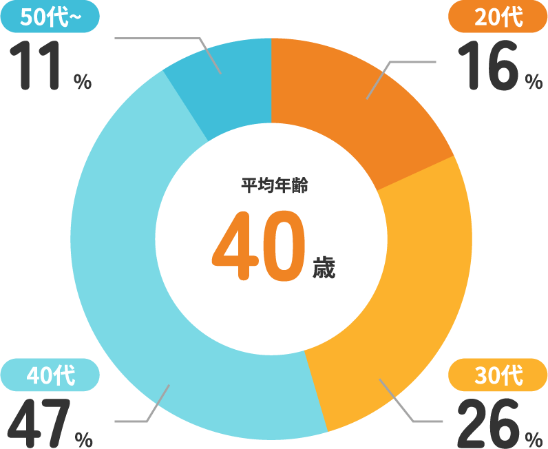 年代別割合／平均年齡