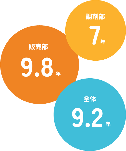 平均勤続年数