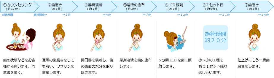 歯のセルフホワイトニングの施術手順